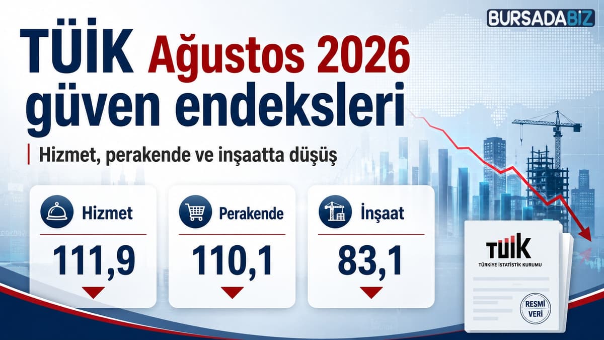 TÜİK açıkladı: Ağustosta hizmet, perakende ve inşaatta güven geriledi