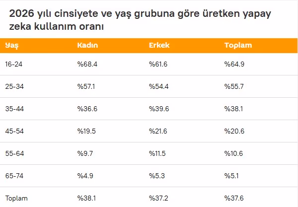 2026 yılı cinsiyete ve yaş grubuna göre üretken yapay zeka kullanım oranı