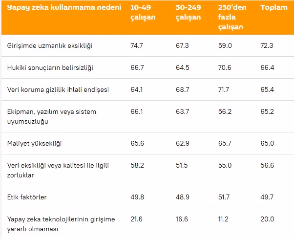 Yapay zeka kullanmama nedeni
