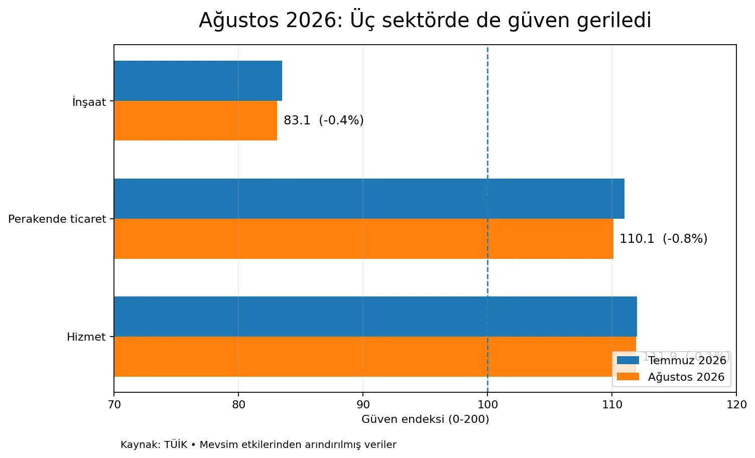 Hizmet sektöründe güven 111,9’a geriledi