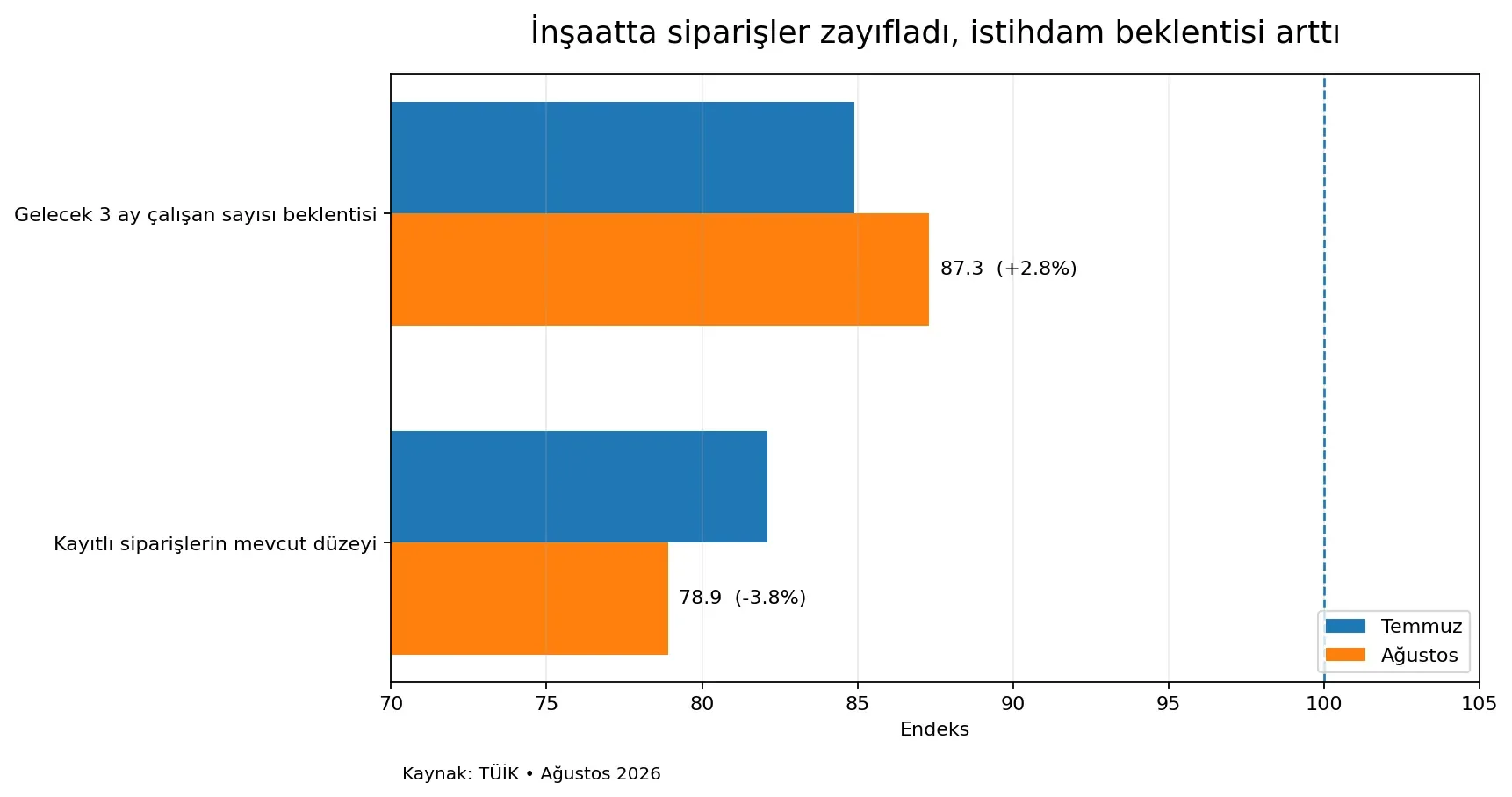 Hizmet ve perakende 100’ün üzerinde, inşaat altında