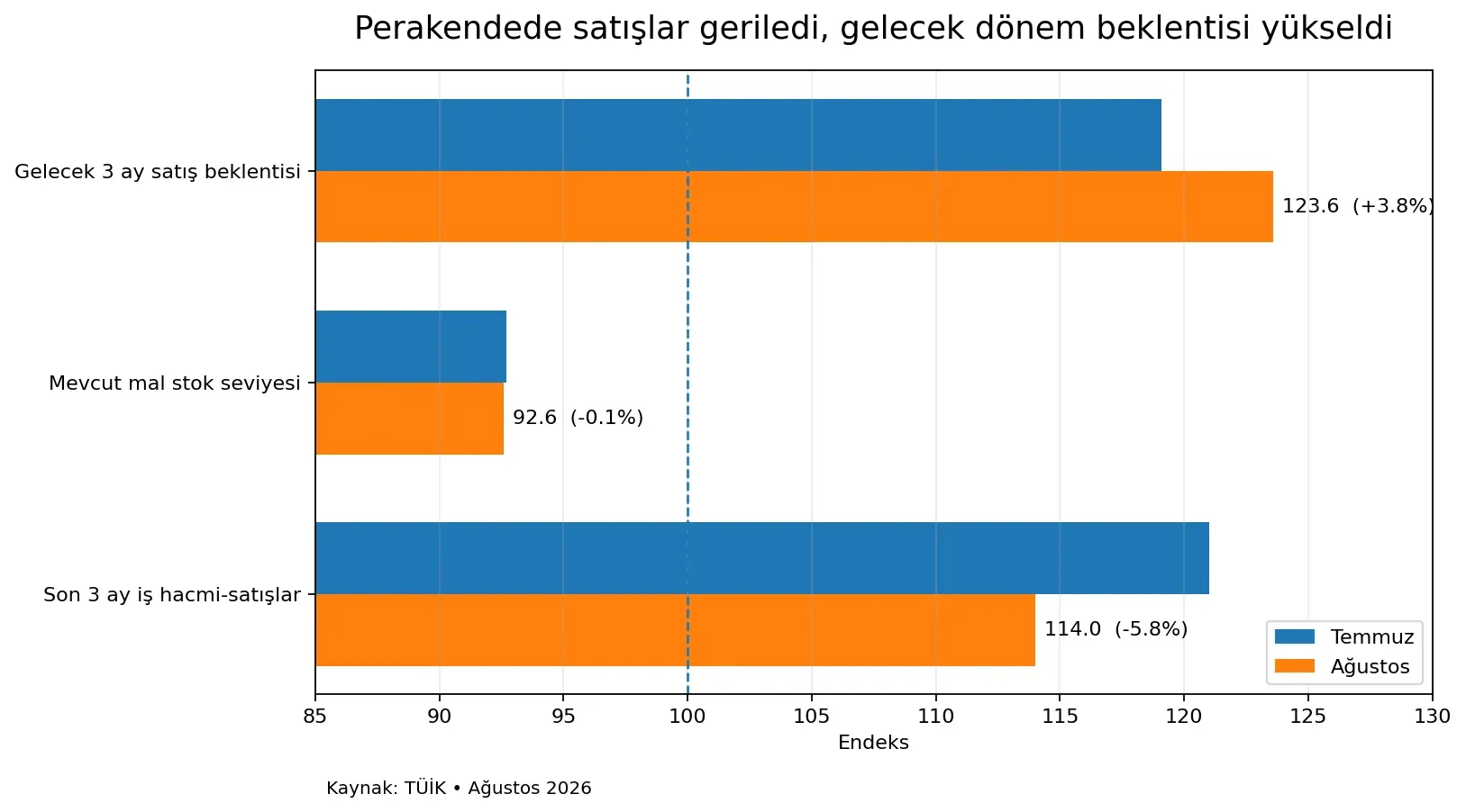 İnşaat sektöründe güven 100 seviyesinin altında kaldı