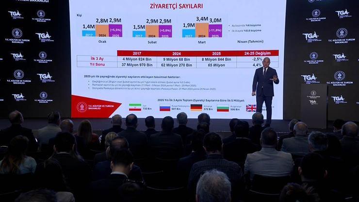 Son Dakika Haberi: Bakan Ersoy turizm verilerini açıklıyor…