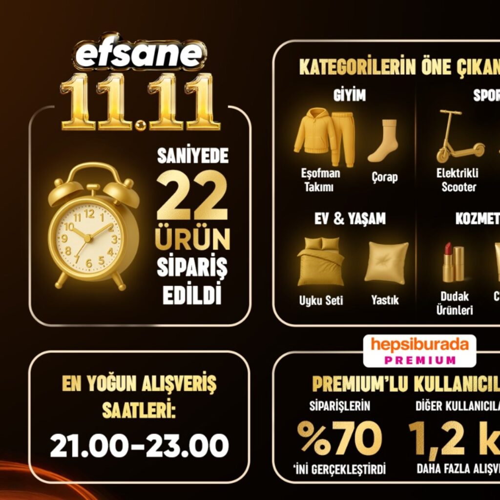 11.11’de saniyede 22 ürün satıldı
