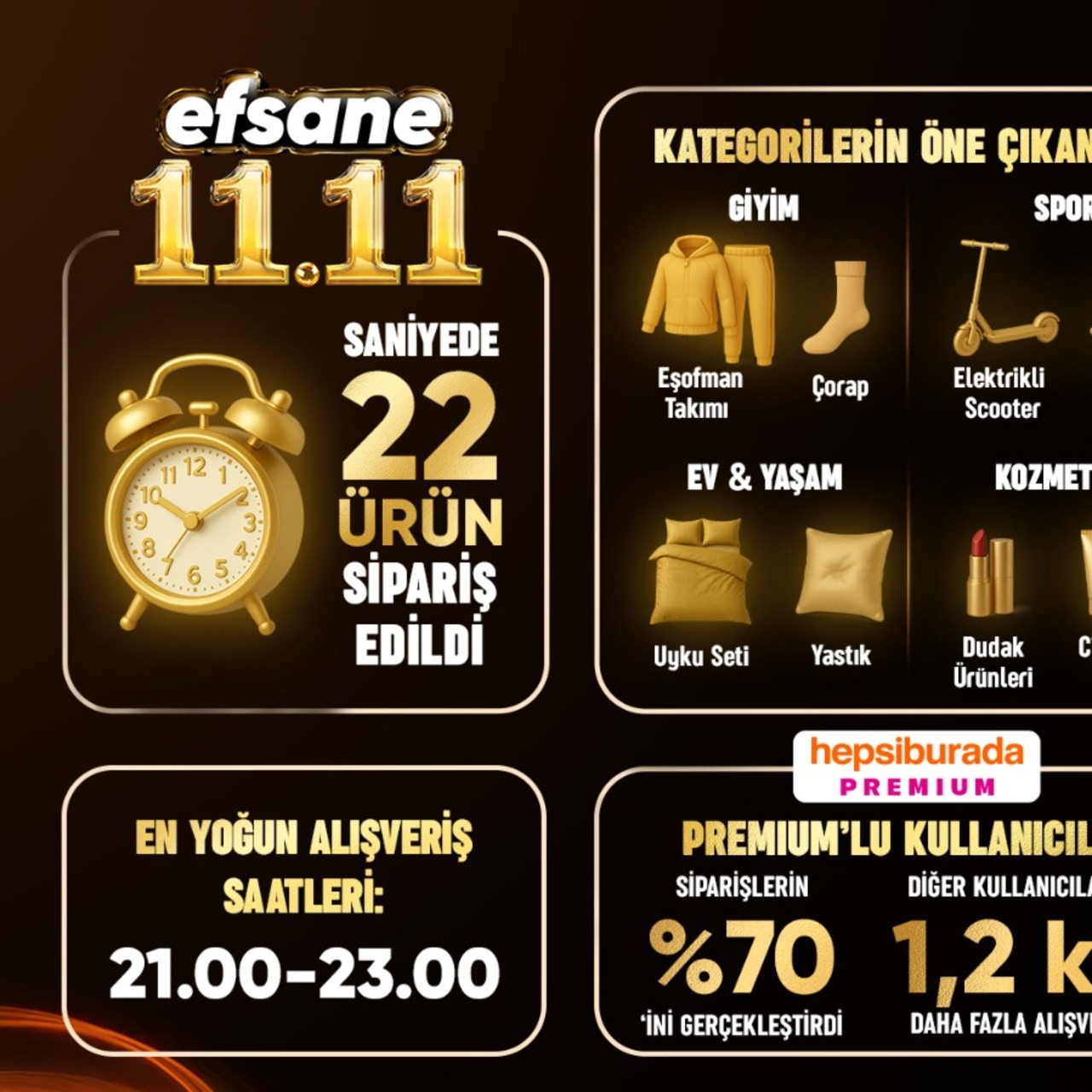 11.11’de saniyede 22 ürün satıldı