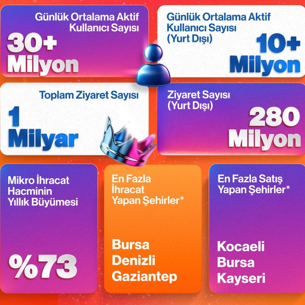 E-ihracatta kasım rekoru
