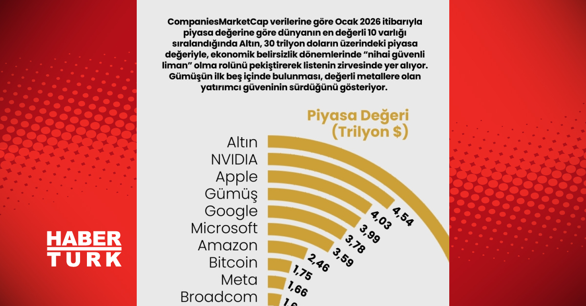 Dünyanın en değerli 10 varlığı