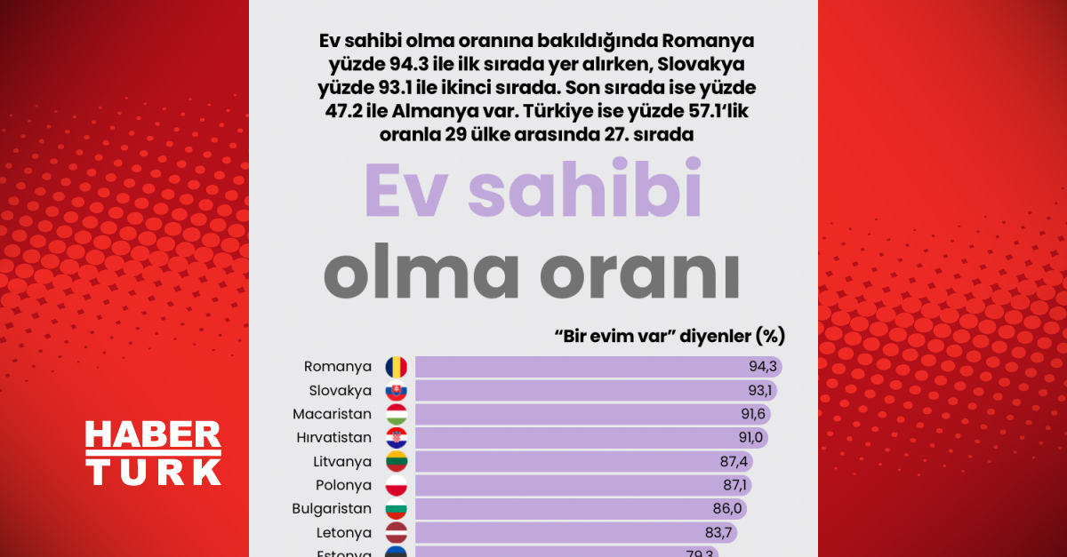 Ev sahibi olma oranı